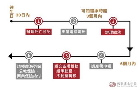 夫妻一起過世|親人過世，要辦哪些手續？死亡證明、除戶、繼承流程。